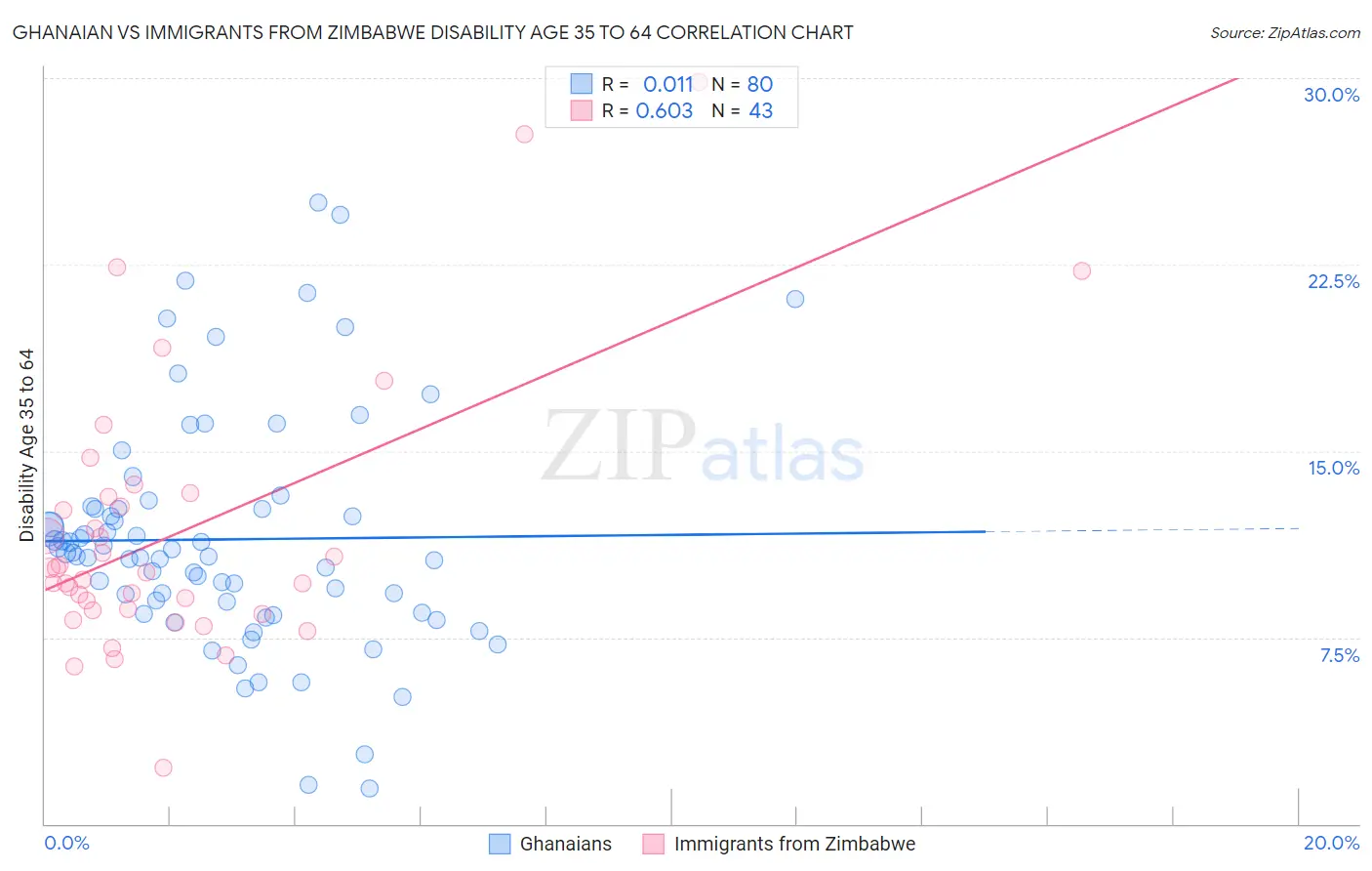 Ghanaian vs Immigrants from Zimbabwe Disability Age 35 to 64