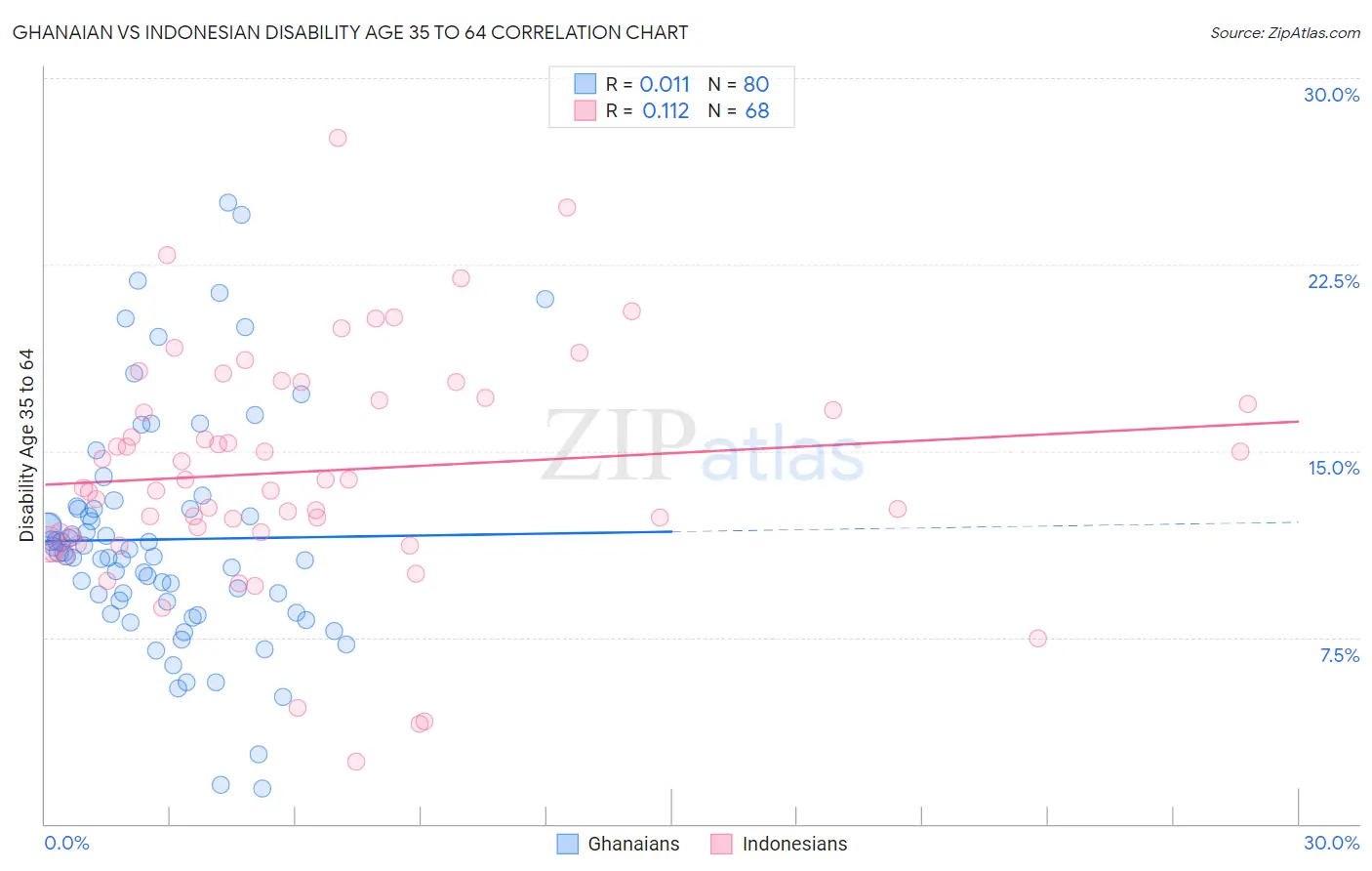 Ghanaian vs Indonesian Disability Age 35 to 64