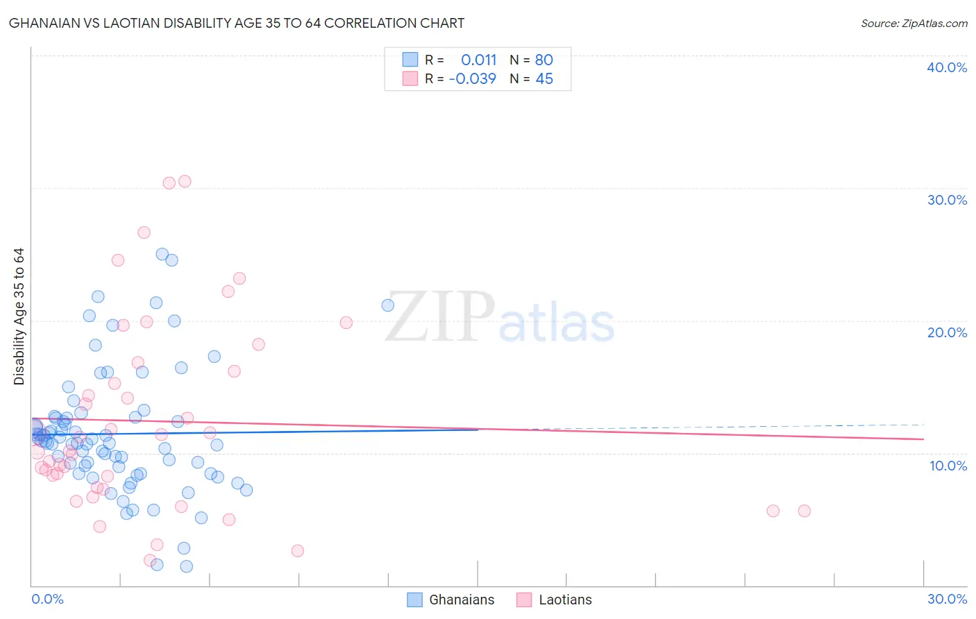 Ghanaian vs Laotian Disability Age 35 to 64