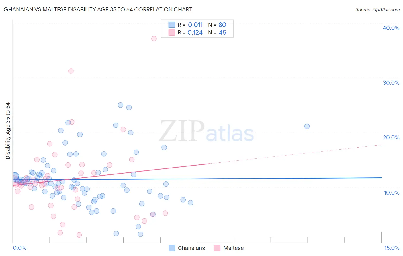 Ghanaian vs Maltese Disability Age 35 to 64