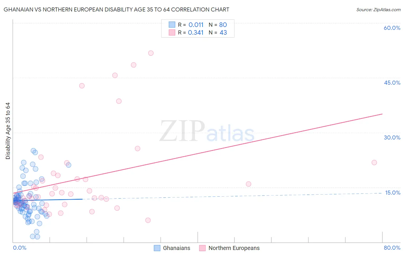 Ghanaian vs Northern European Disability Age 35 to 64