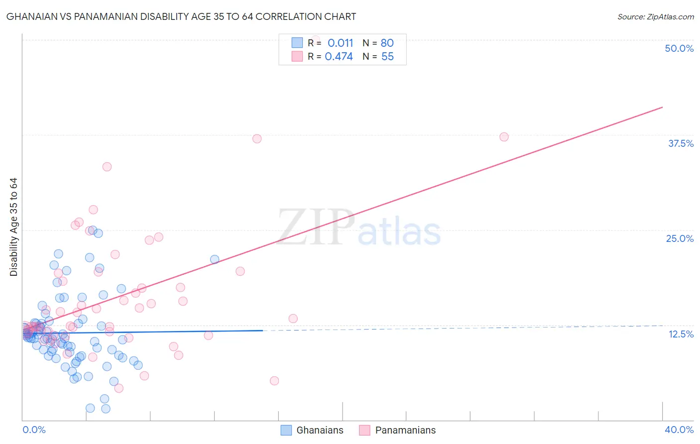 Ghanaian vs Panamanian Disability Age 35 to 64