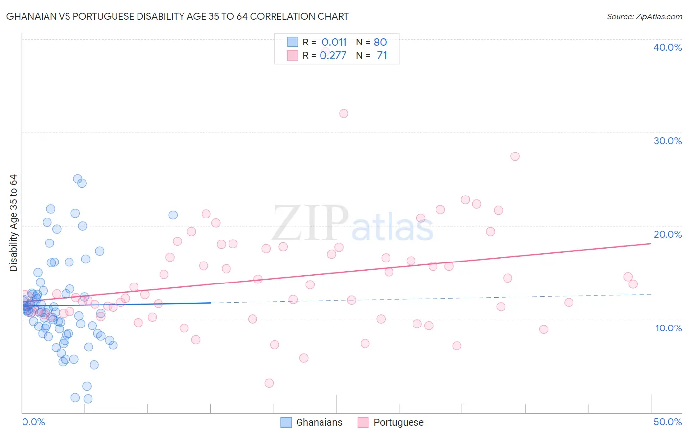 Ghanaian vs Portuguese Disability Age 35 to 64