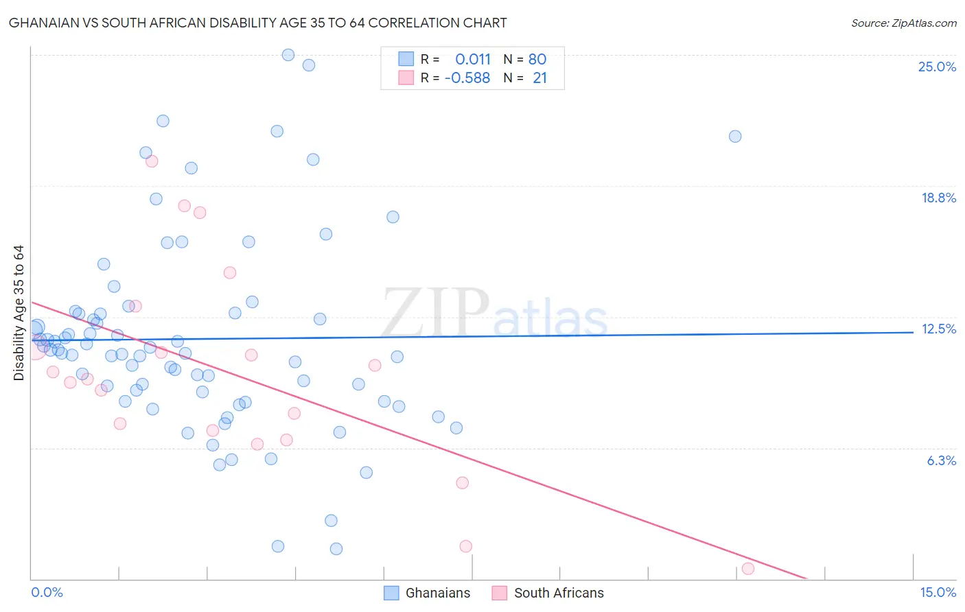 Ghanaian vs South African Disability Age 35 to 64