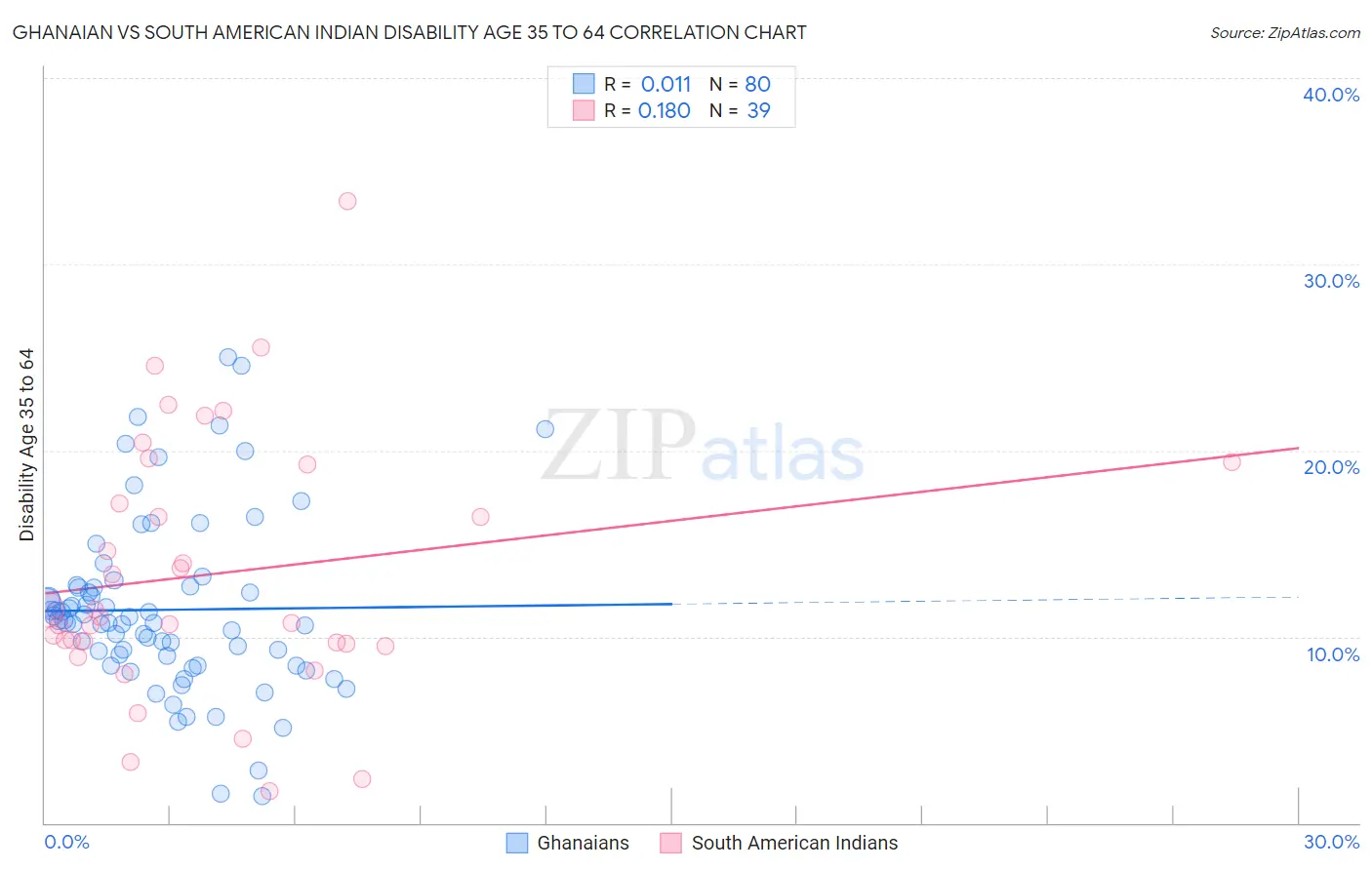 Ghanaian vs South American Indian Disability Age 35 to 64