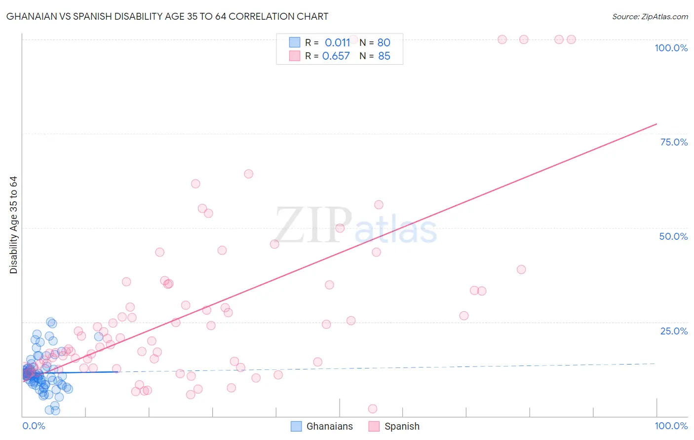Ghanaian vs Spanish Disability Age 35 to 64