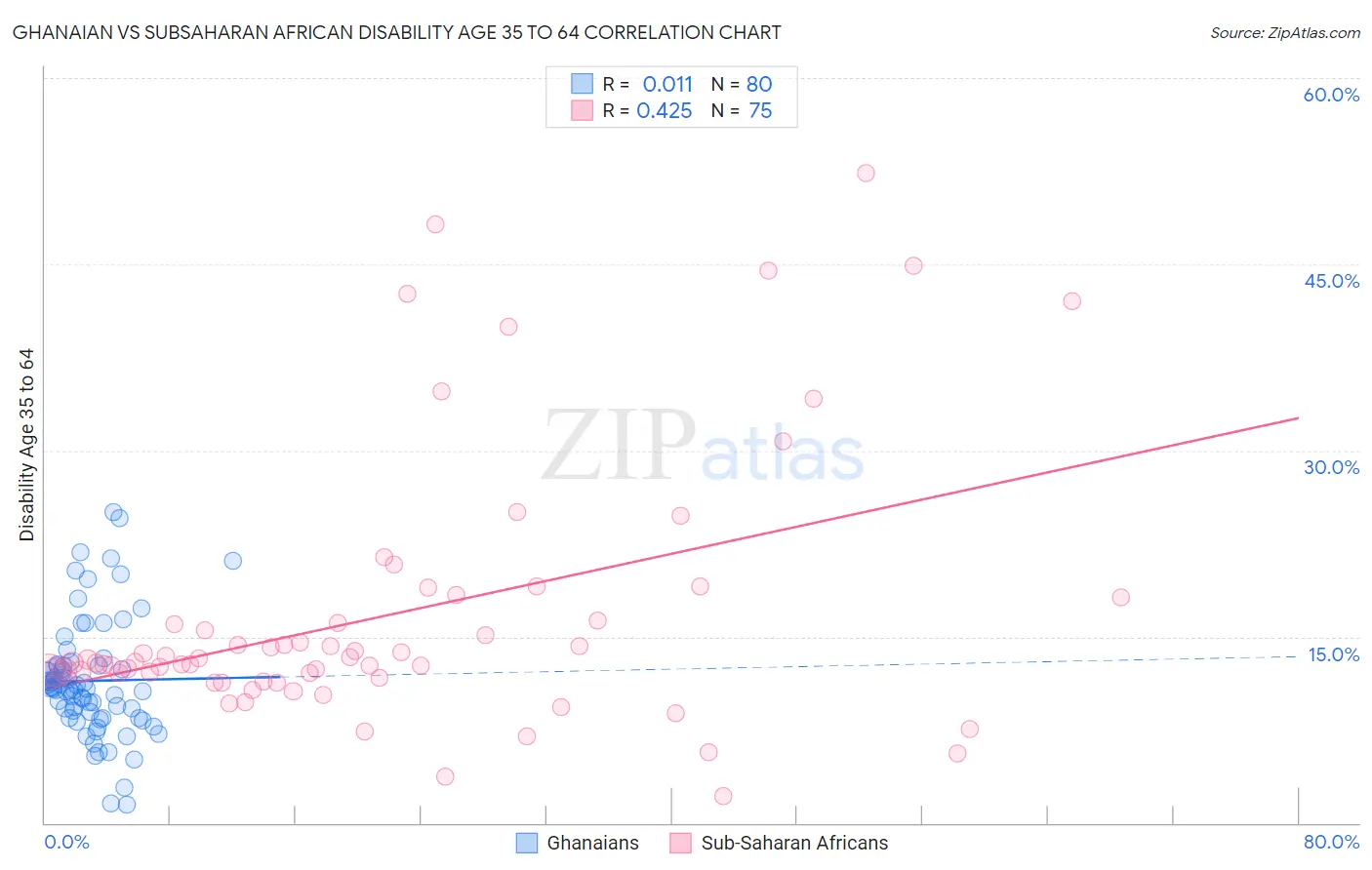 Ghanaian vs Subsaharan African Disability Age 35 to 64