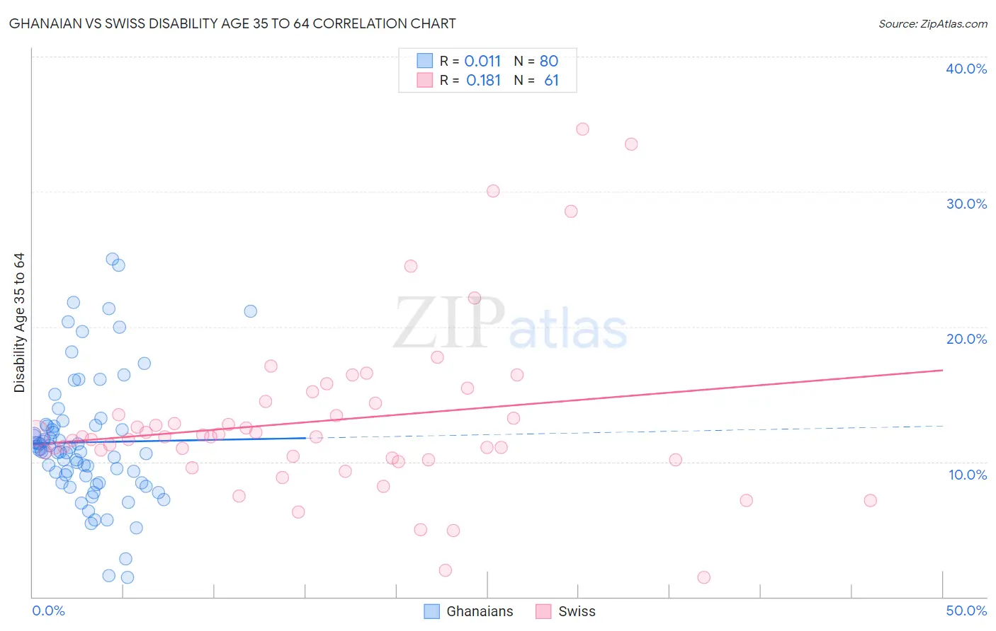 Ghanaian vs Swiss Disability Age 35 to 64