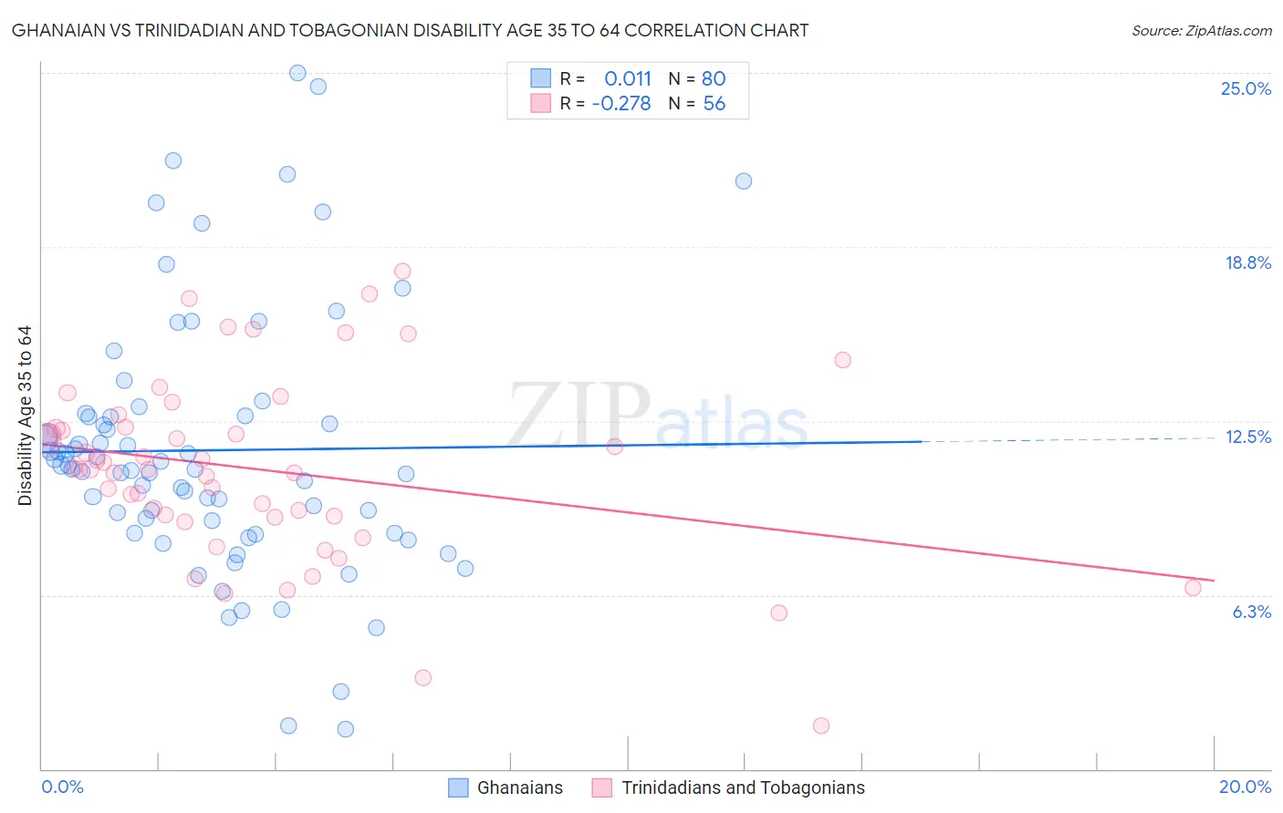 Ghanaian vs Trinidadian and Tobagonian Disability Age 35 to 64