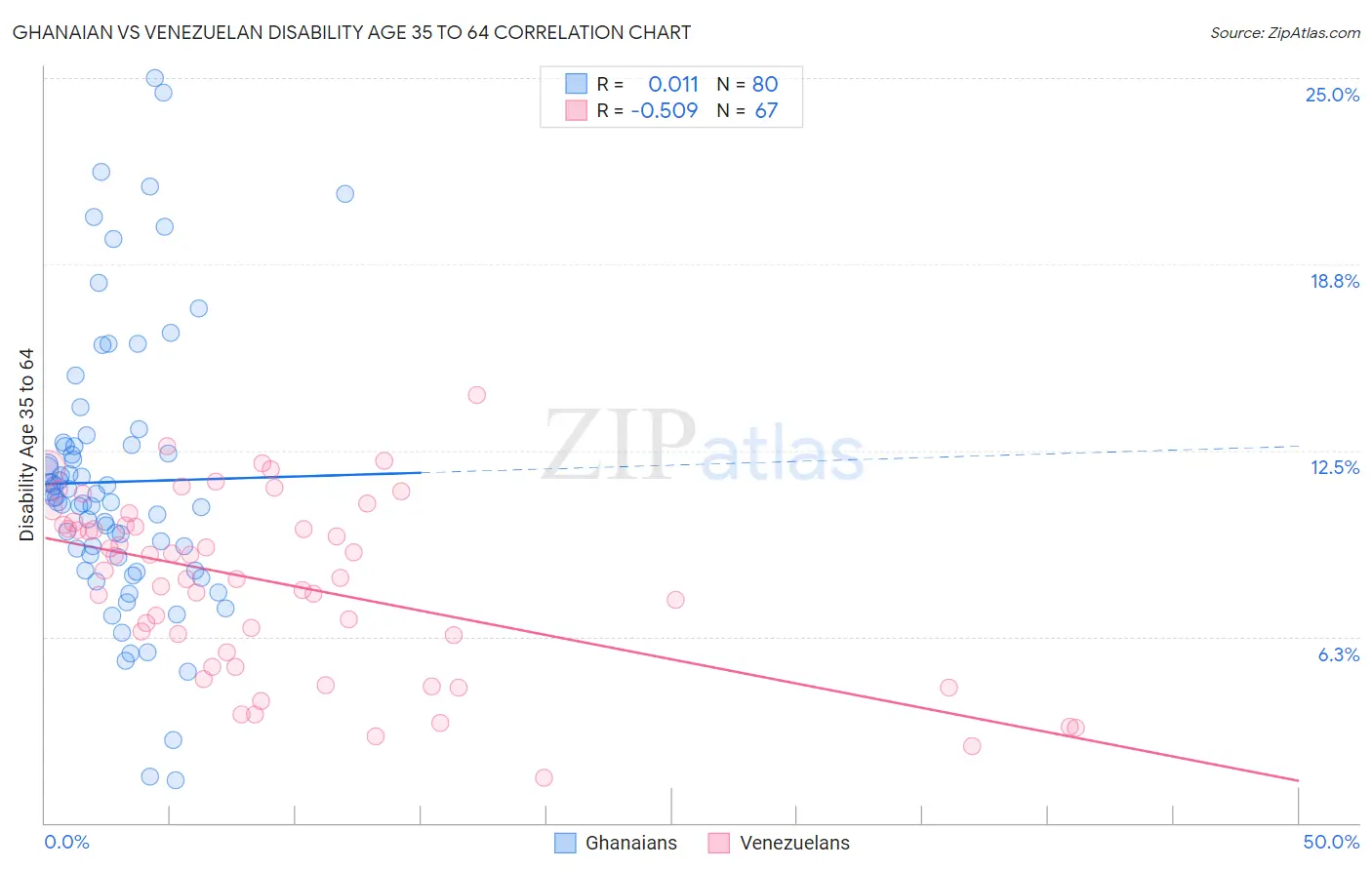 Ghanaian vs Venezuelan Disability Age 35 to 64