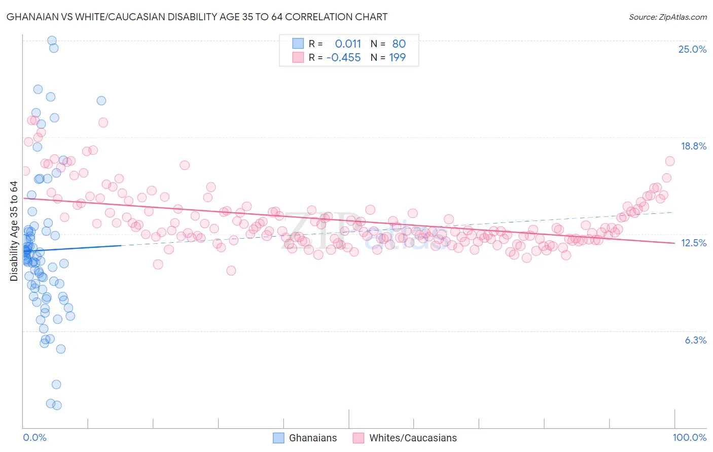 Ghanaian vs White/Caucasian Disability Age 35 to 64