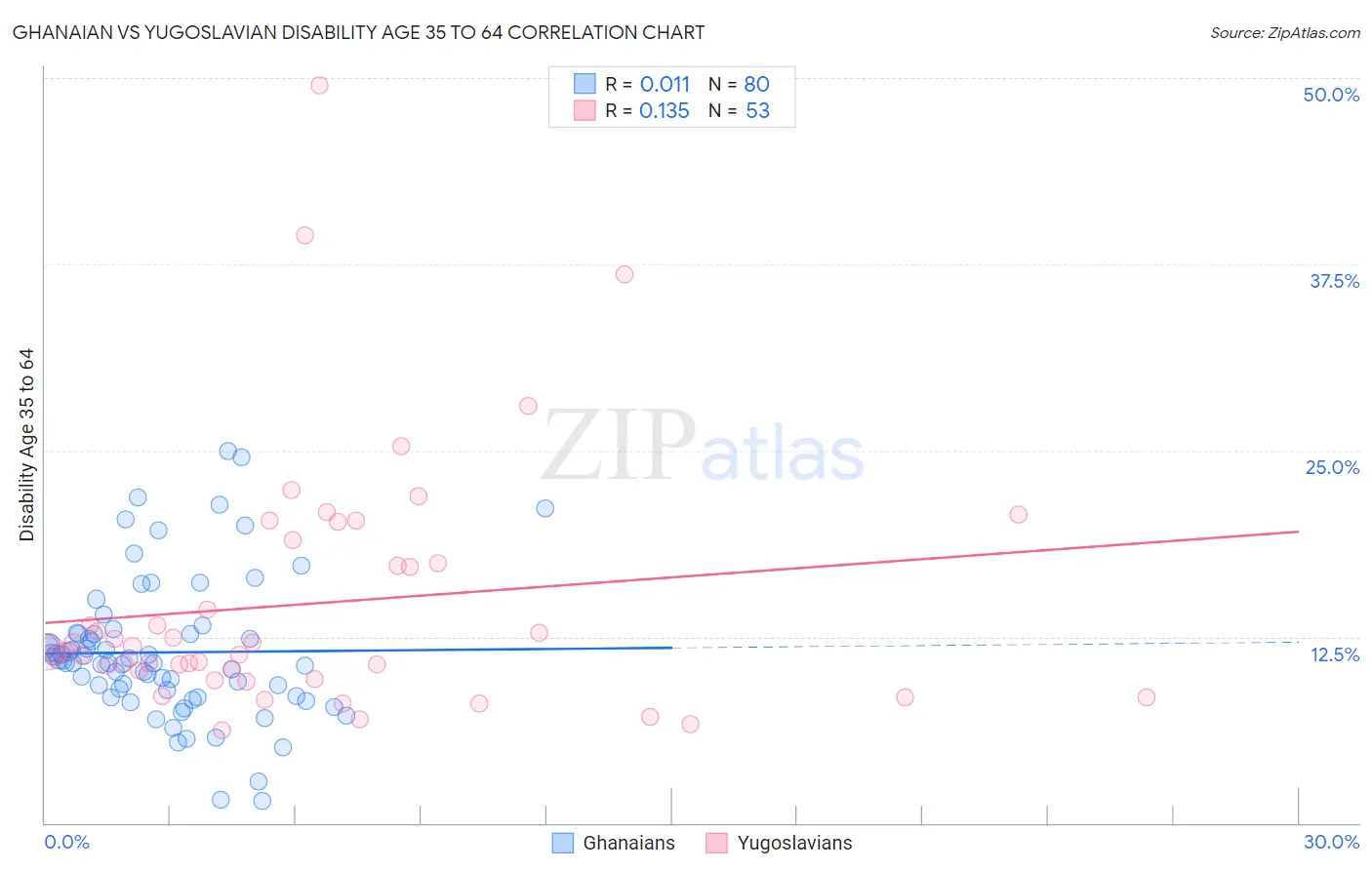 Ghanaian vs Yugoslavian Disability Age 35 to 64