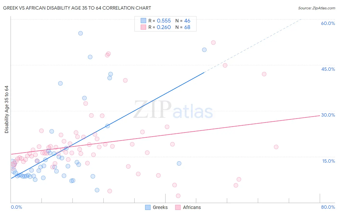 Greek vs African Disability Age 35 to 64
