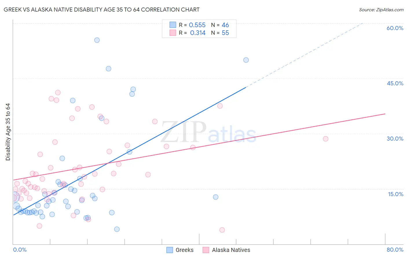 Greek vs Alaska Native Disability Age 35 to 64