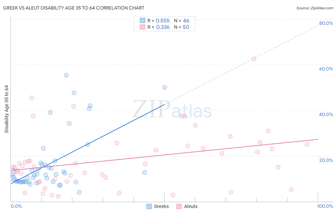 Greek vs Aleut Disability Age 35 to 64