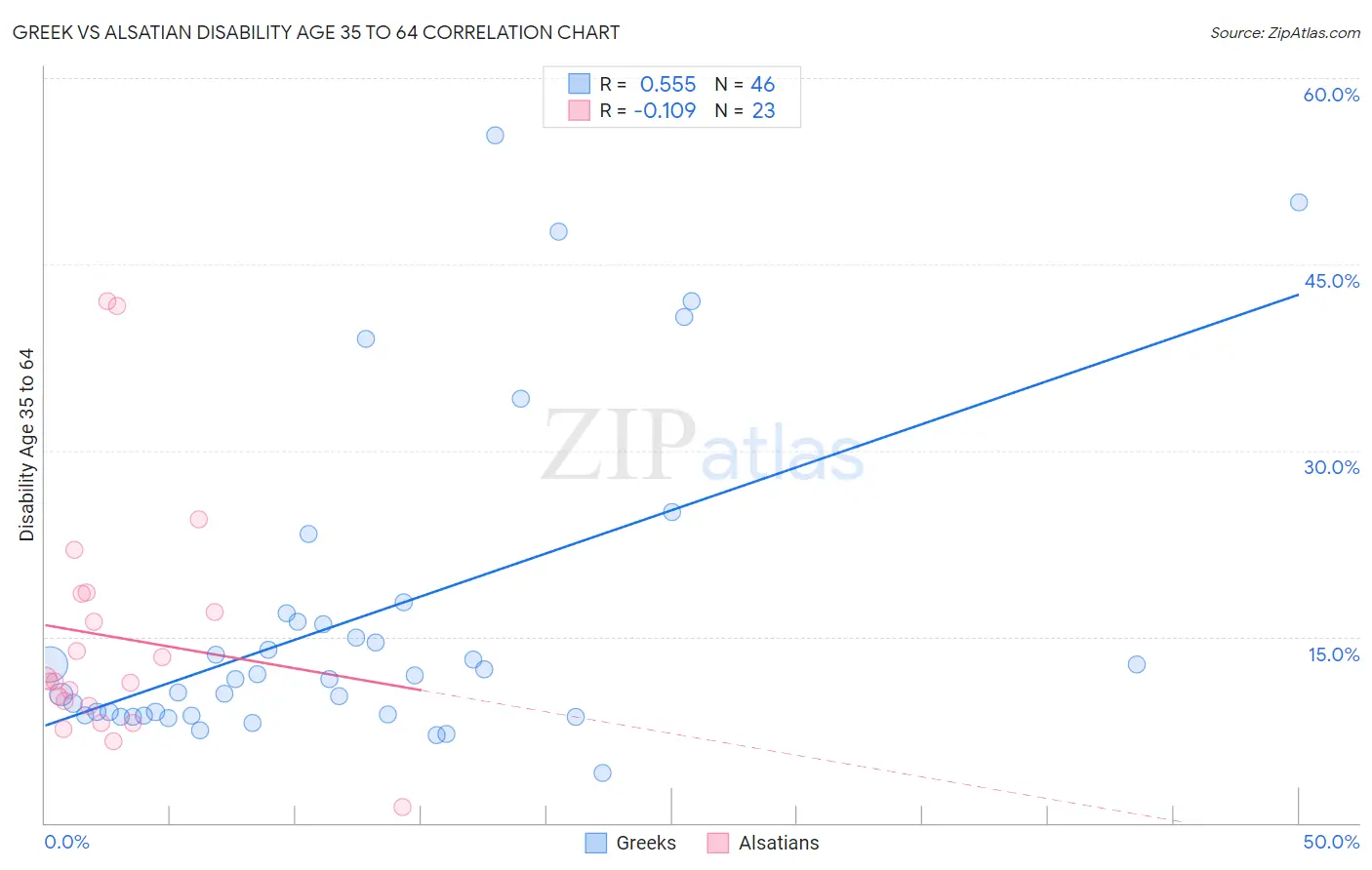Greek vs Alsatian Disability Age 35 to 64