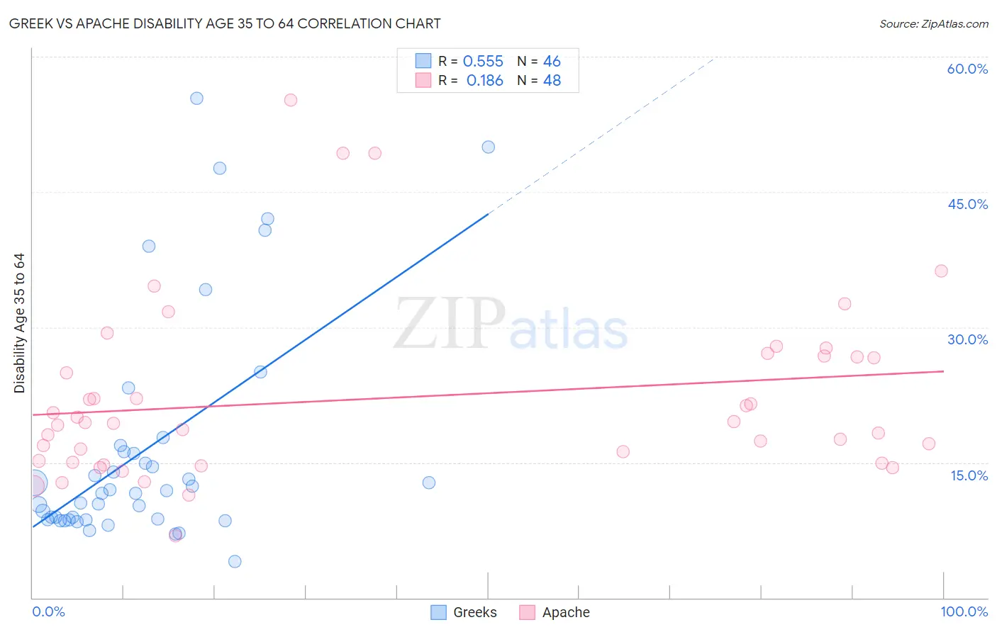 Greek vs Apache Disability Age 35 to 64