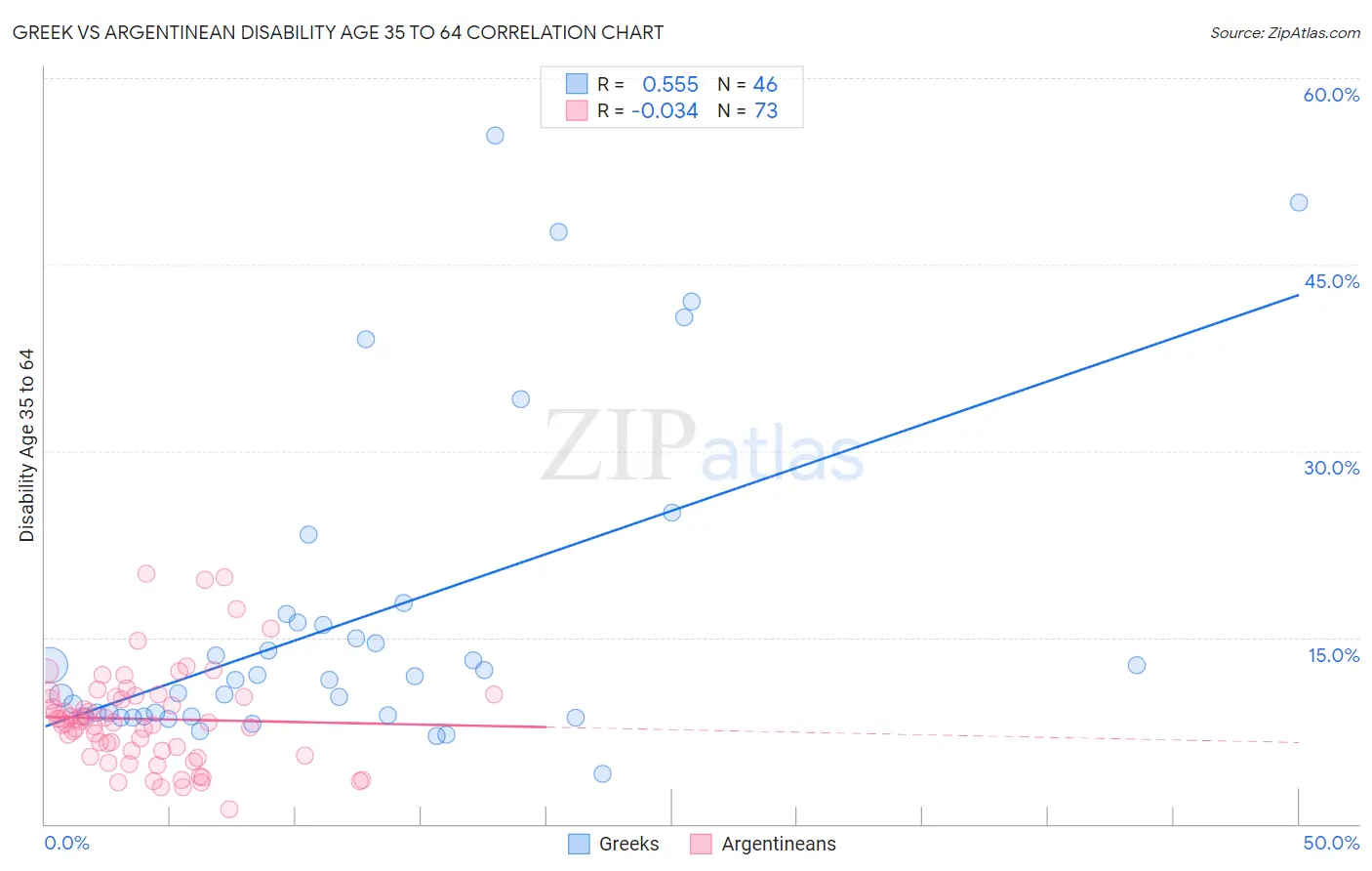 Greek vs Argentinean Disability Age 35 to 64