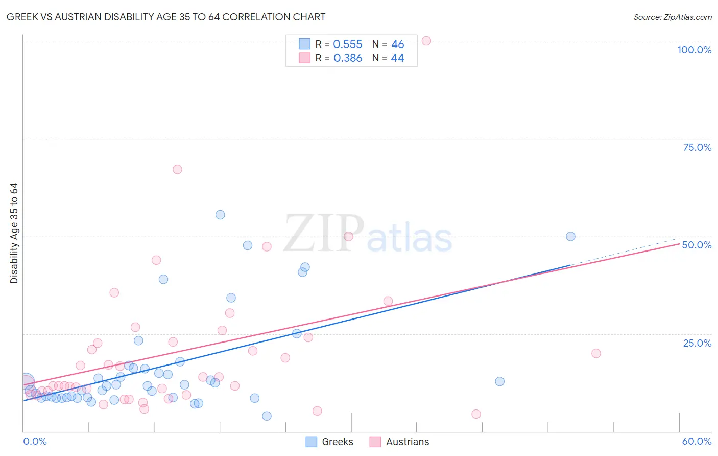 Greek vs Austrian Disability Age 35 to 64