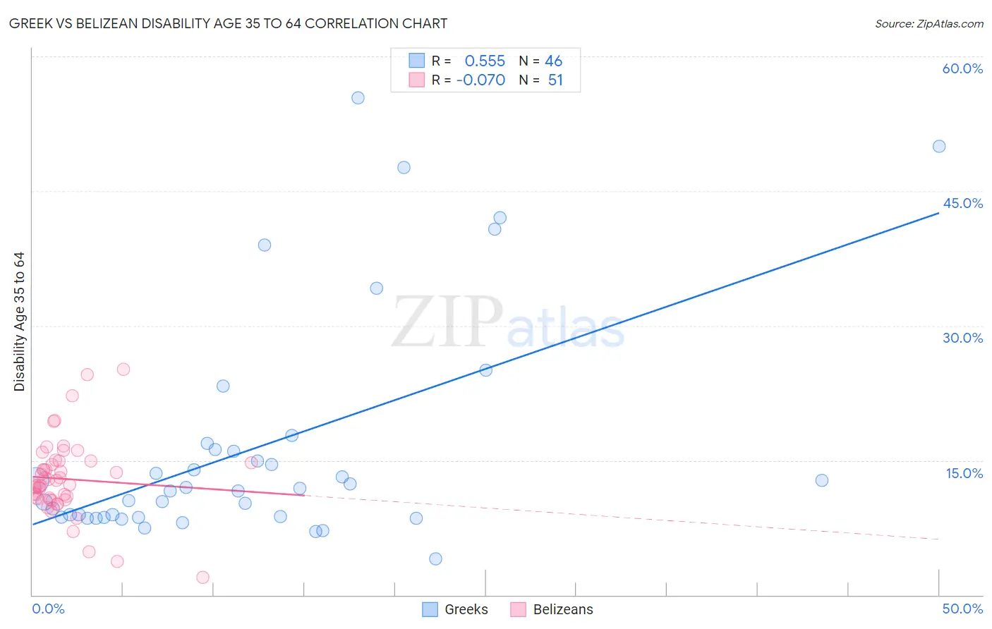 Greek vs Belizean Disability Age 35 to 64