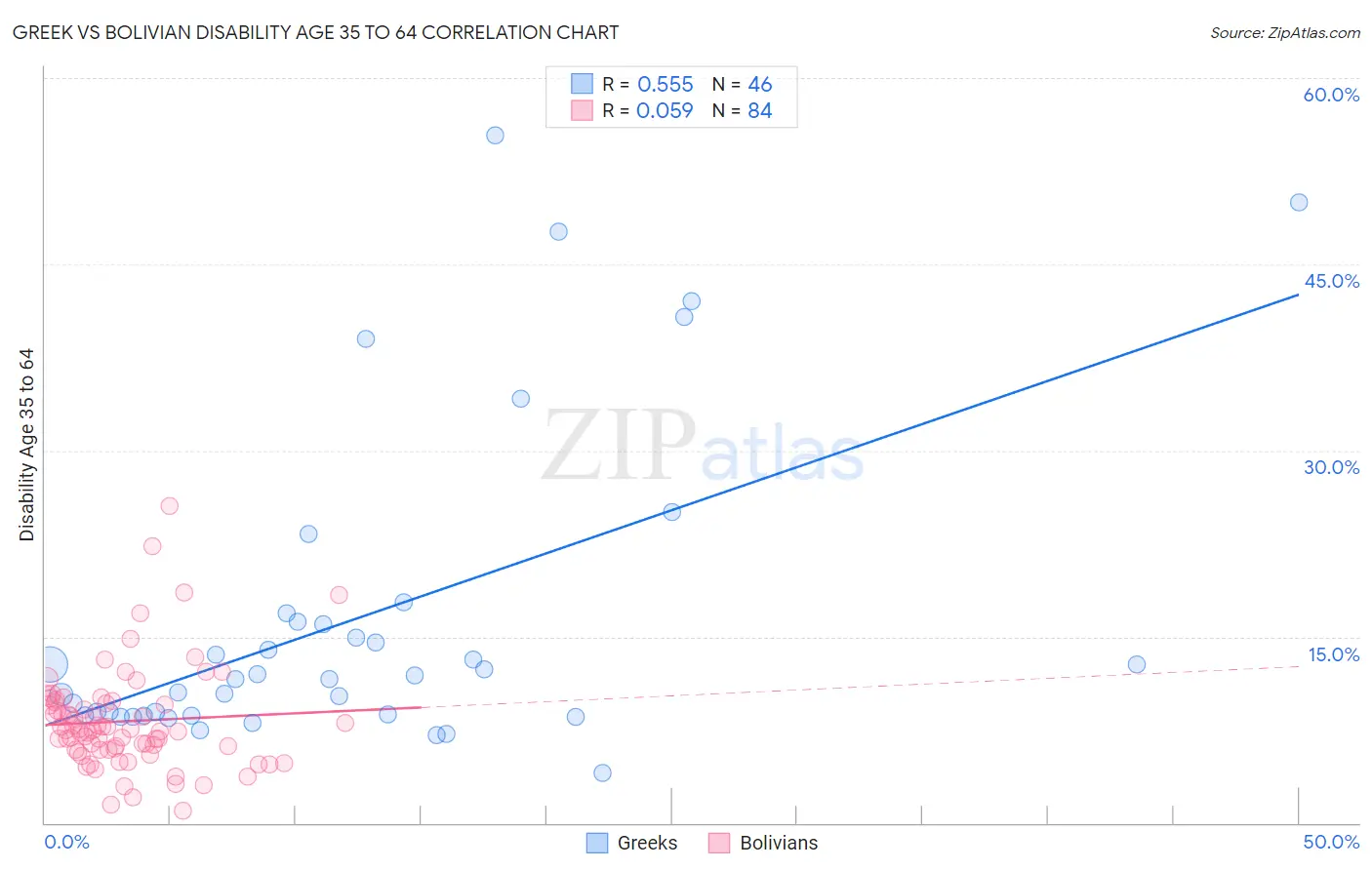 Greek vs Bolivian Disability Age 35 to 64