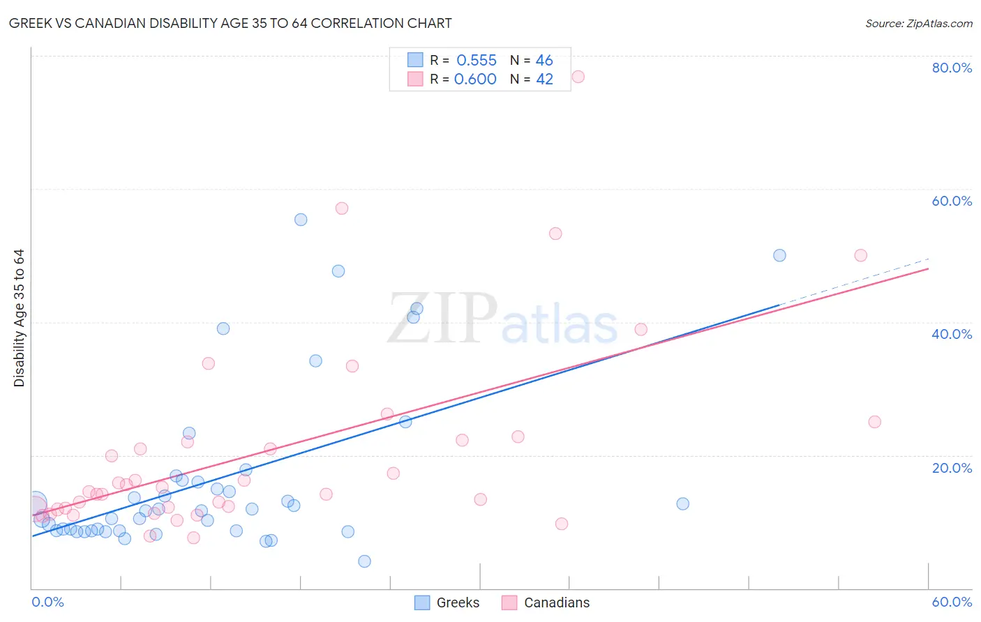 Greek vs Canadian Disability Age 35 to 64