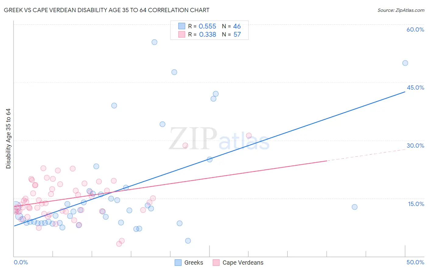 Greek vs Cape Verdean Disability Age 35 to 64