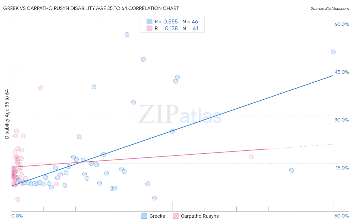 Greek vs Carpatho Rusyn Disability Age 35 to 64