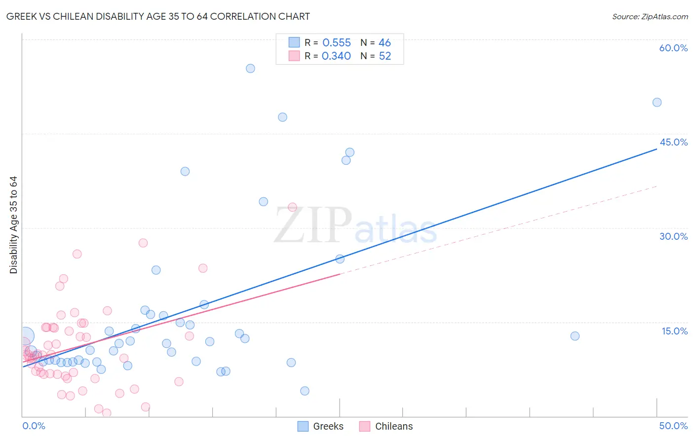 Greek vs Chilean Disability Age 35 to 64