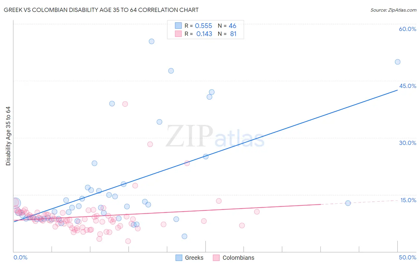Greek vs Colombian Disability Age 35 to 64