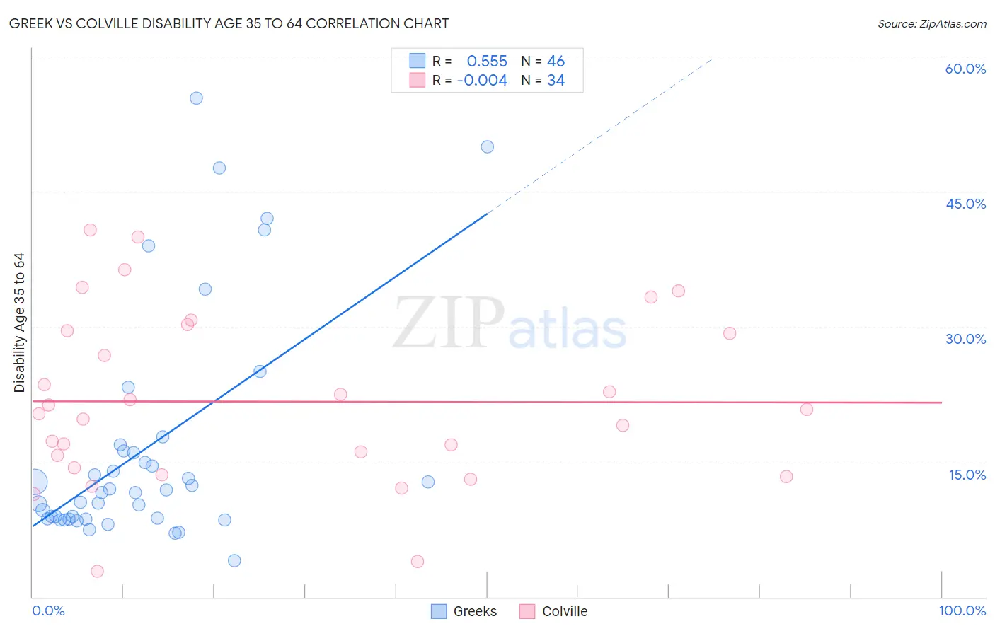Greek vs Colville Disability Age 35 to 64