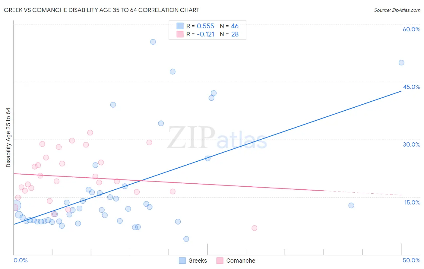 Greek vs Comanche Disability Age 35 to 64