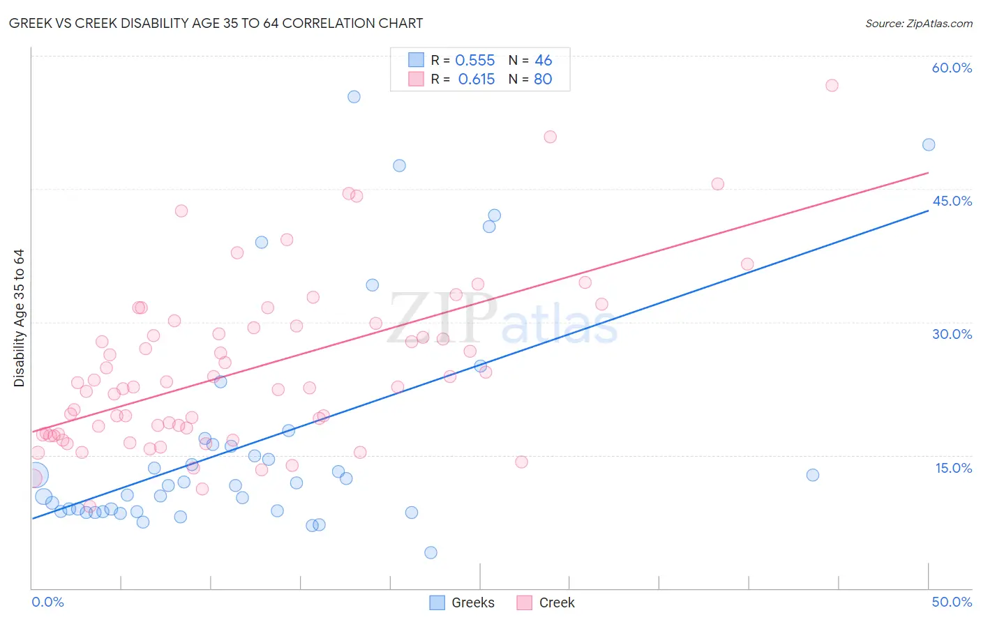 Greek vs Creek Disability Age 35 to 64