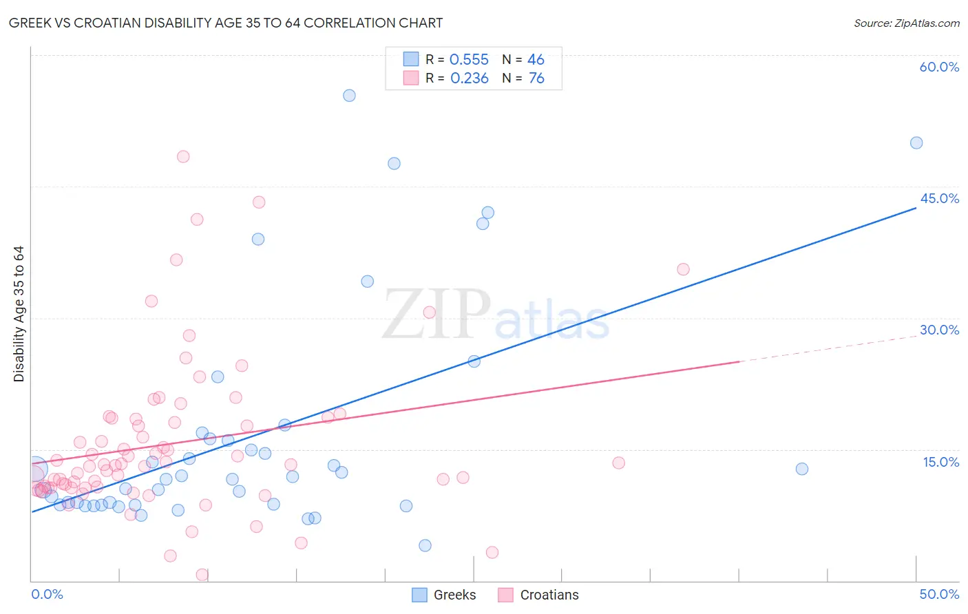 Greek vs Croatian Disability Age 35 to 64