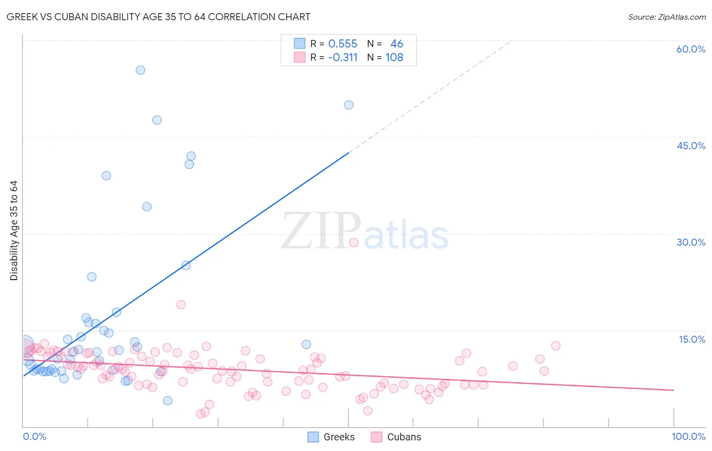 Greek vs Cuban Disability Age 35 to 64