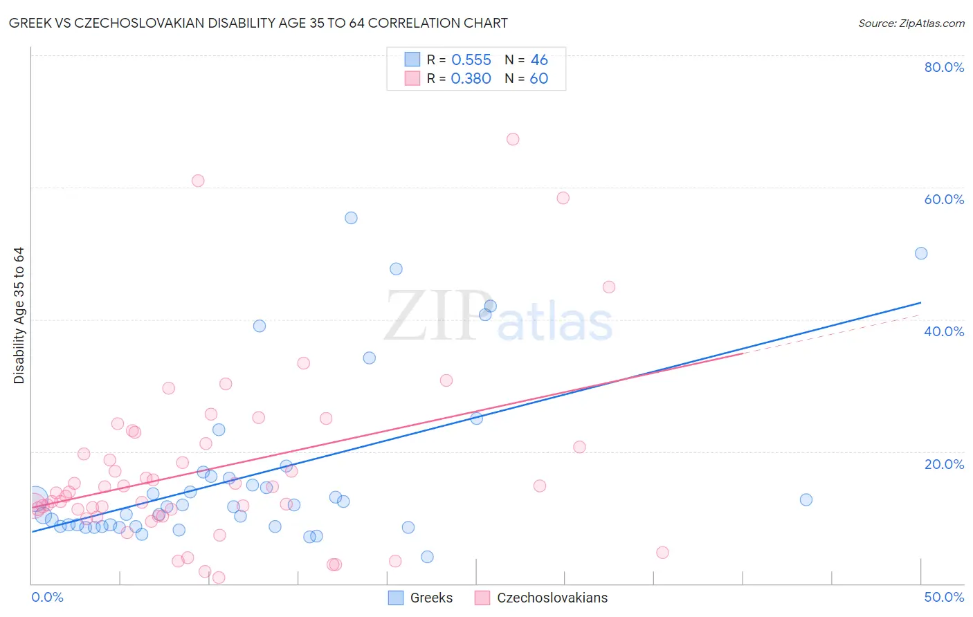 Greek vs Czechoslovakian Disability Age 35 to 64