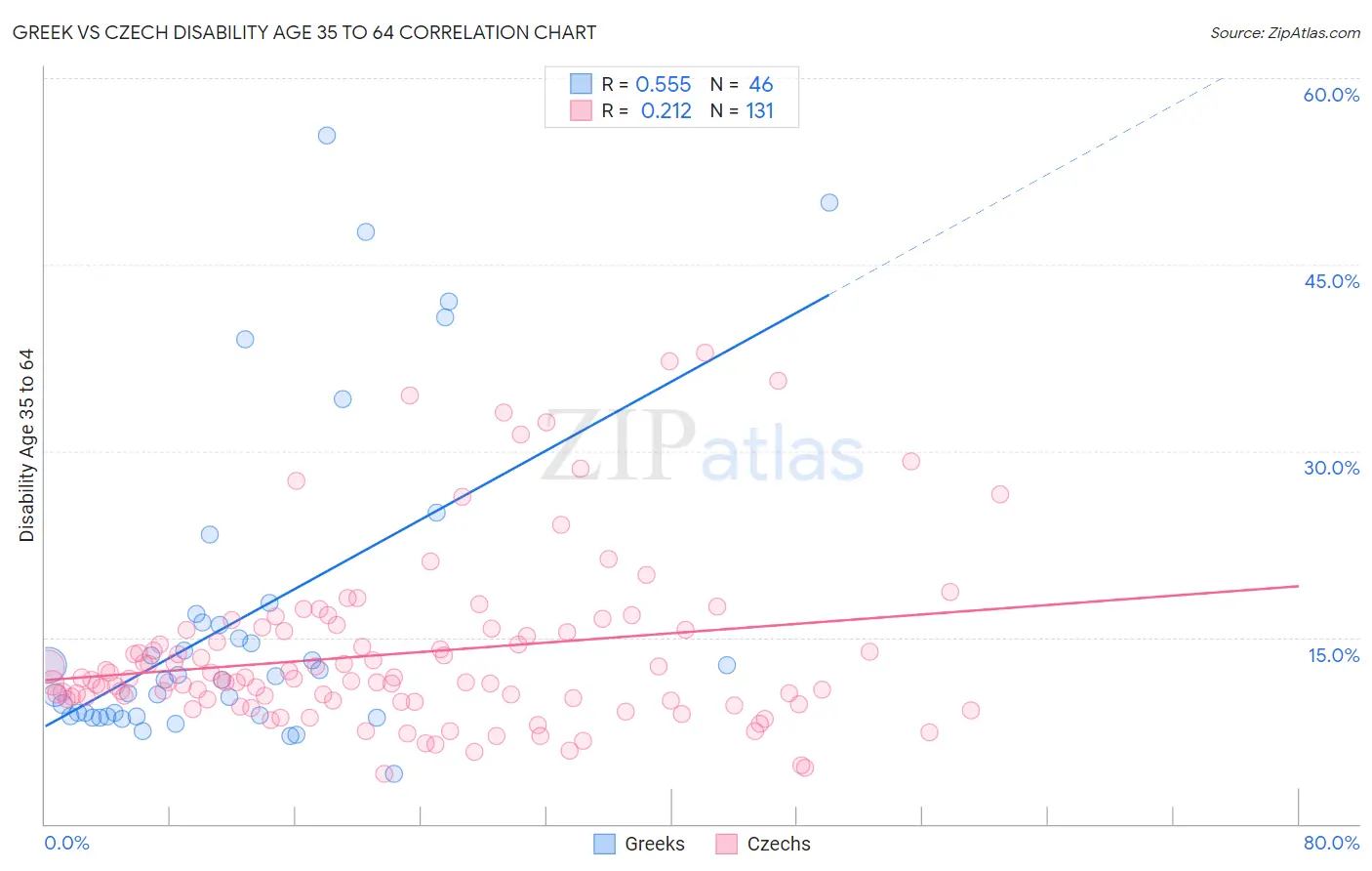 Greek vs Czech Disability Age 35 to 64