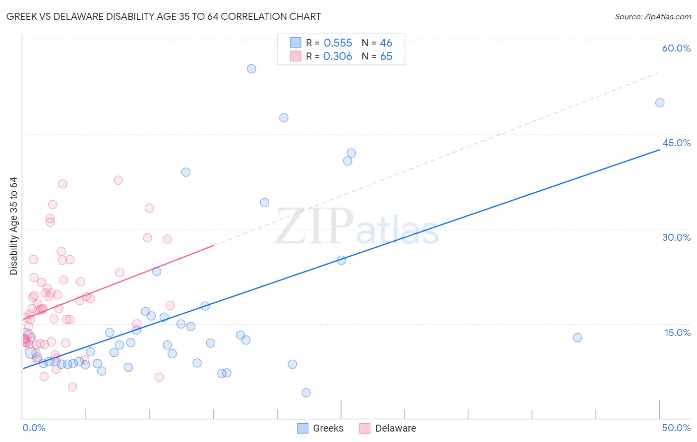 Greek vs Delaware Disability Age 35 to 64