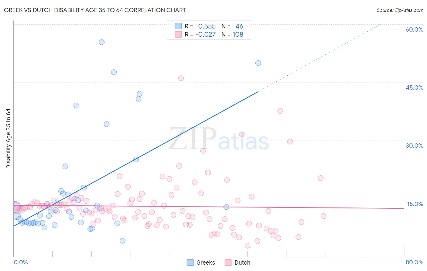 Greek vs Dutch Disability Age 35 to 64