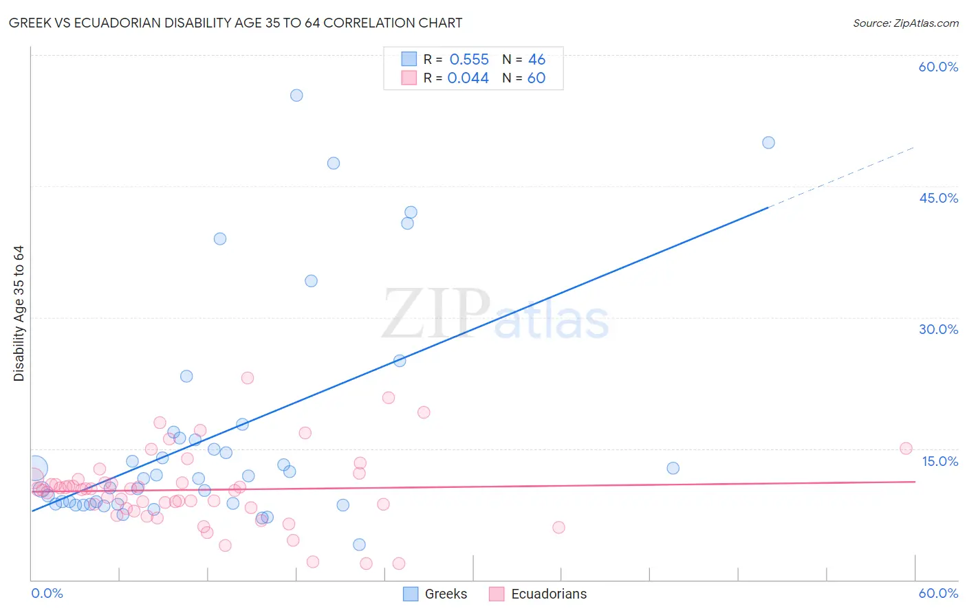 Greek vs Ecuadorian Disability Age 35 to 64