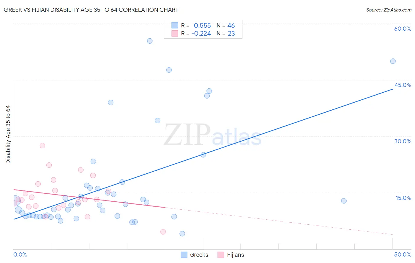 Greek vs Fijian Disability Age 35 to 64
