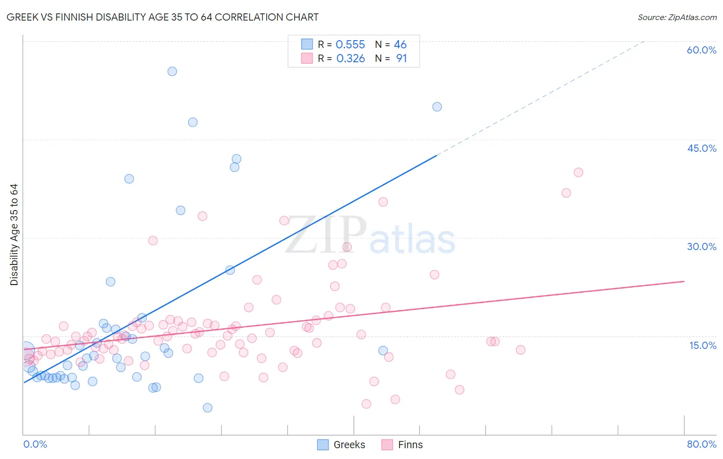 Greek vs Finnish Disability Age 35 to 64