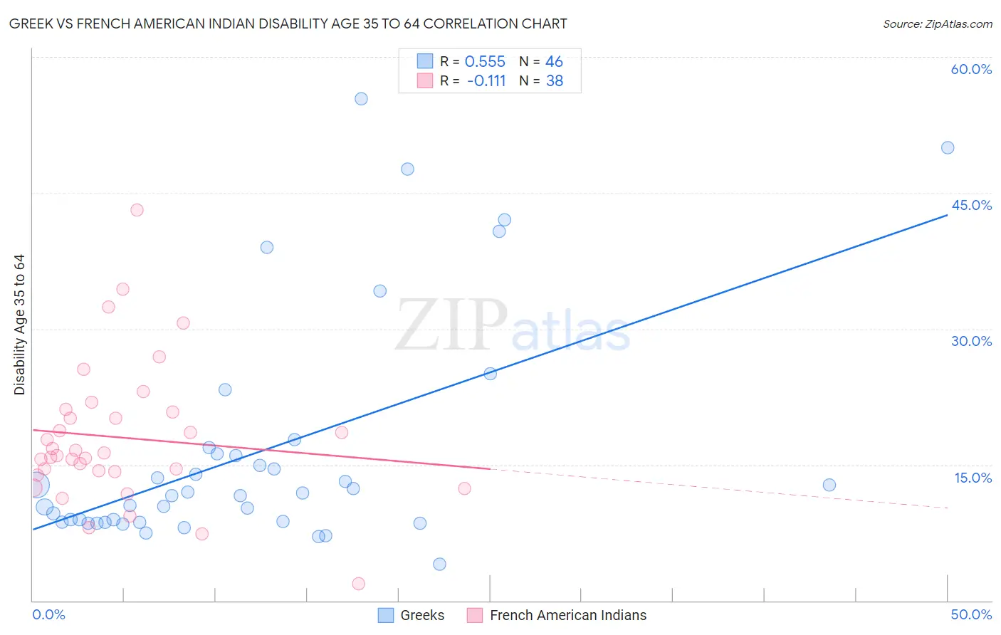 Greek vs French American Indian Disability Age 35 to 64