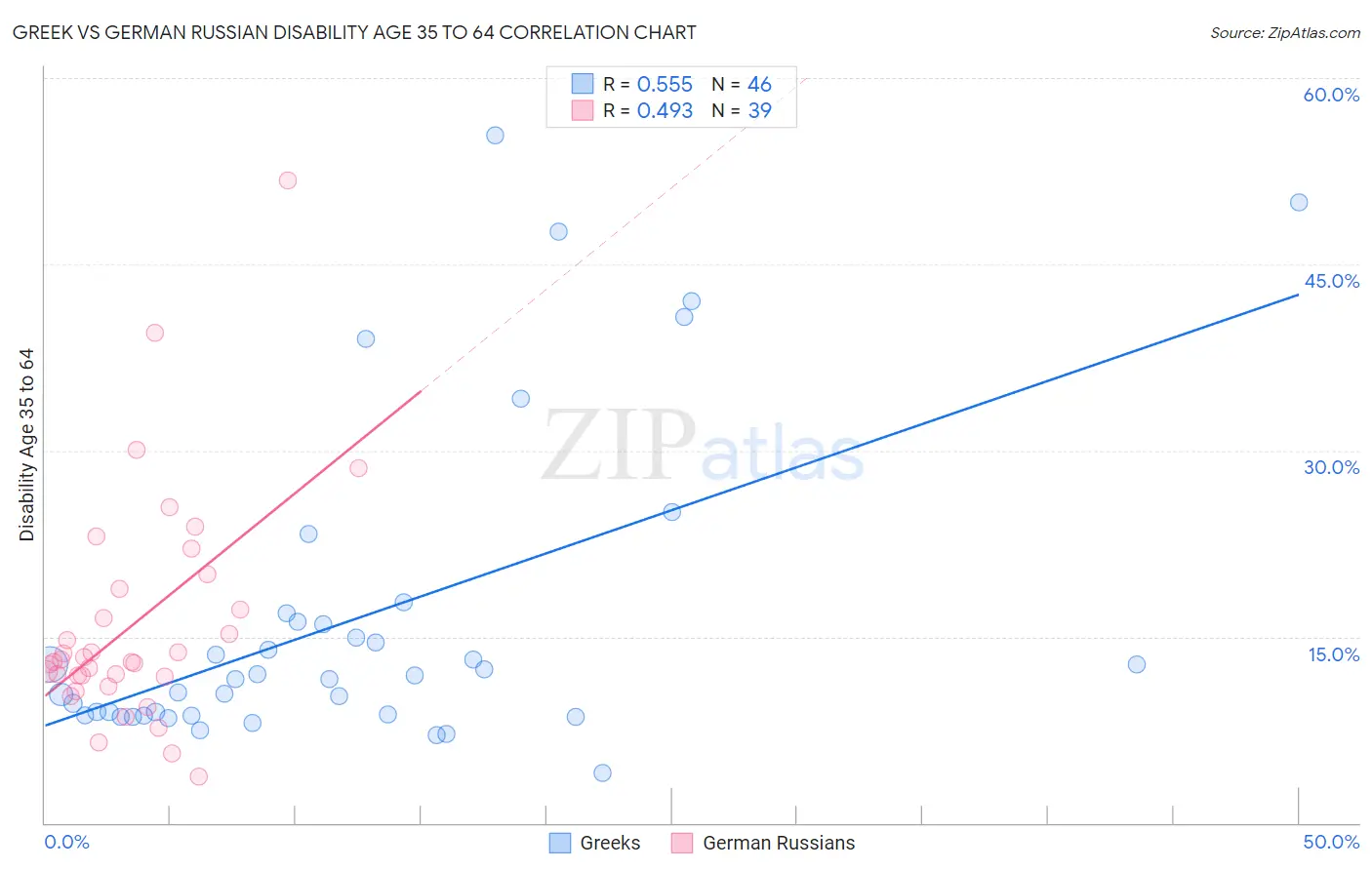 Greek vs German Russian Disability Age 35 to 64
