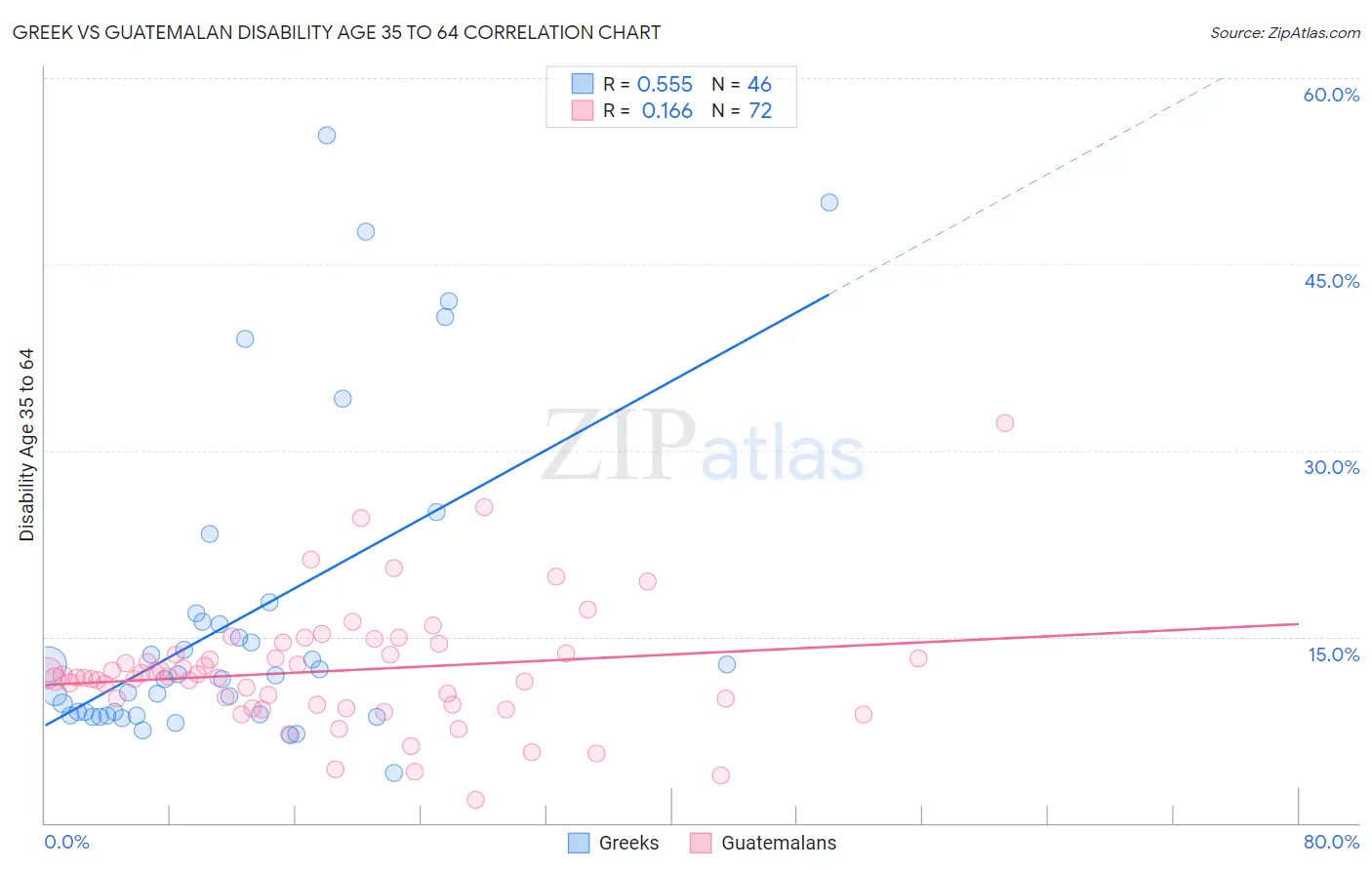 Greek vs Guatemalan Disability Age 35 to 64