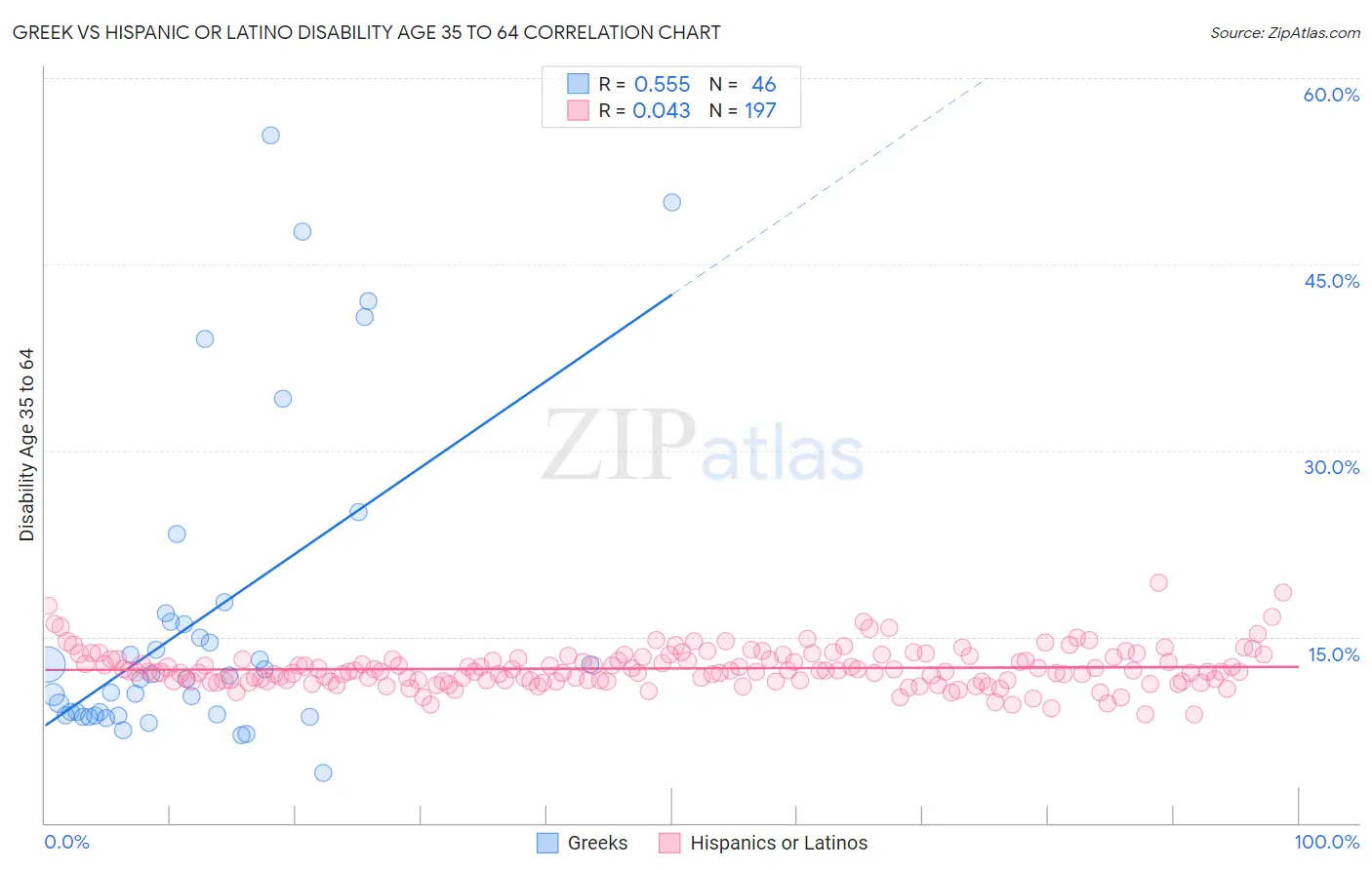 Greek vs Hispanic or Latino Disability Age 35 to 64