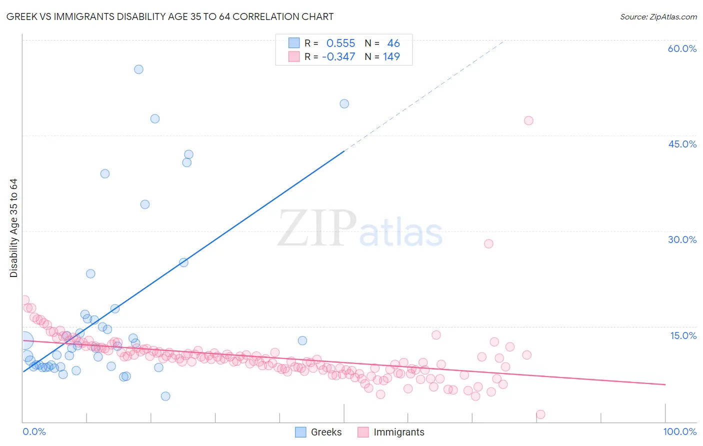 Greek vs Immigrants Disability Age 35 to 64