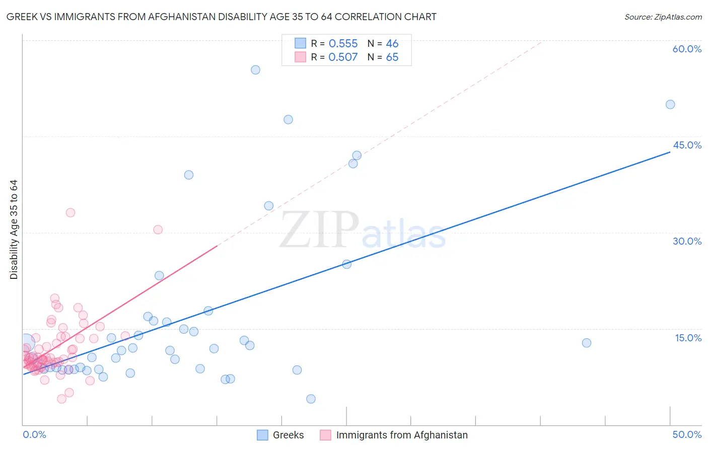 Greek vs Immigrants from Afghanistan Disability Age 35 to 64