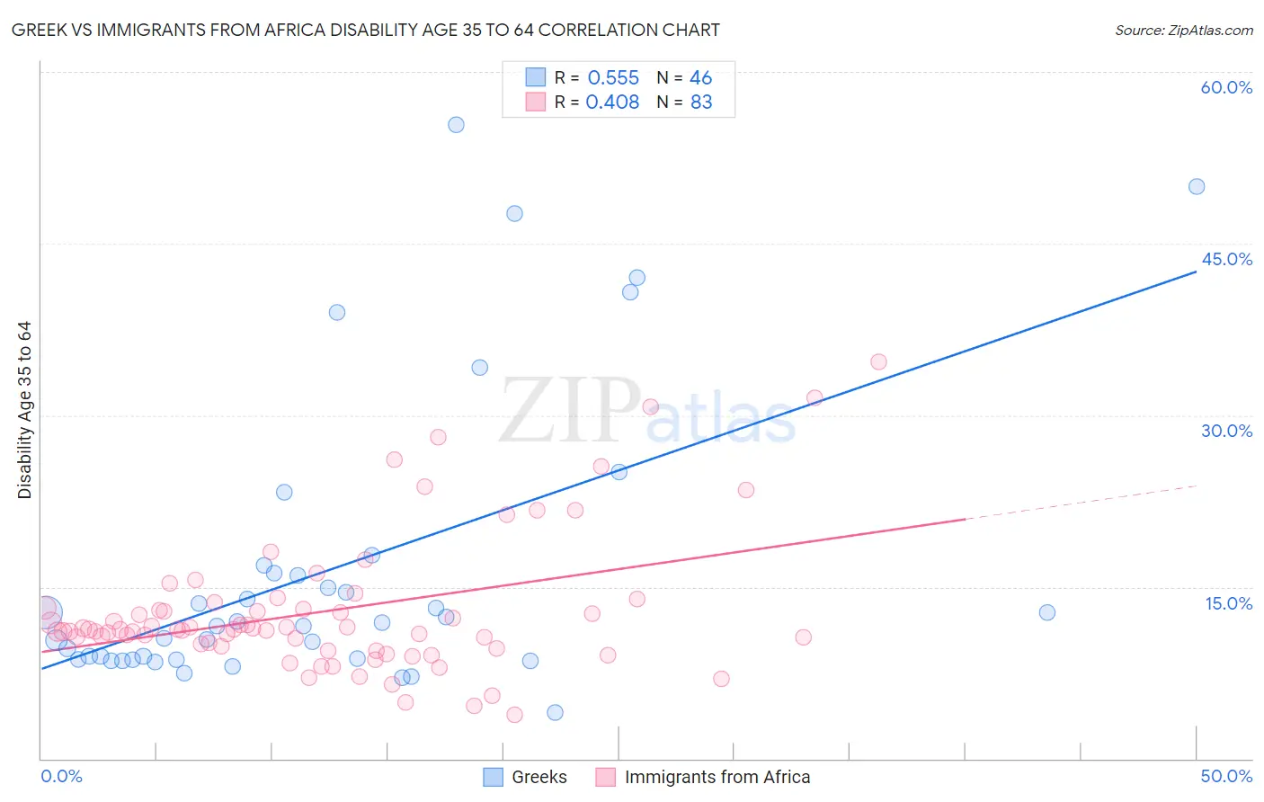 Greek vs Immigrants from Africa Disability Age 35 to 64