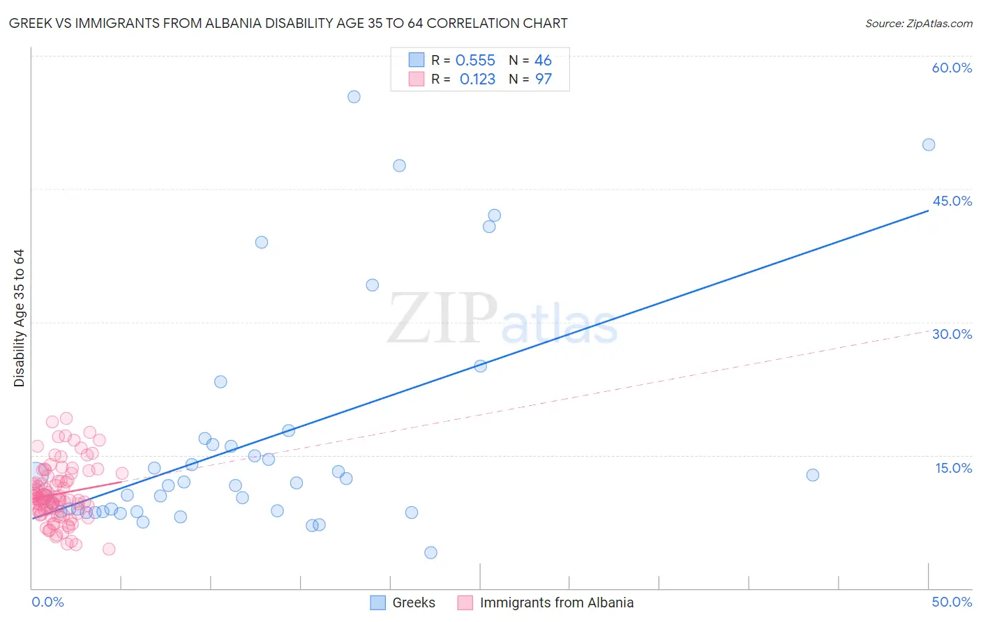 Greek vs Immigrants from Albania Disability Age 35 to 64